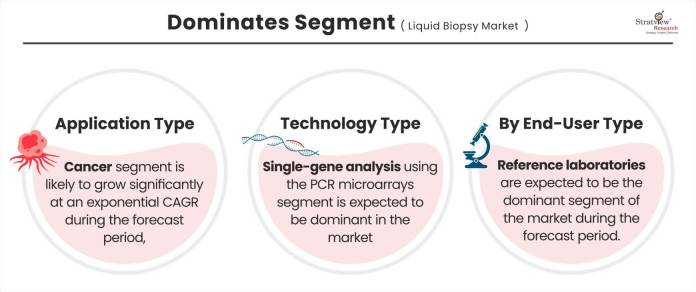 Liquid-Biopsy-Market-Segment-Analysis-By-Technology-Type
